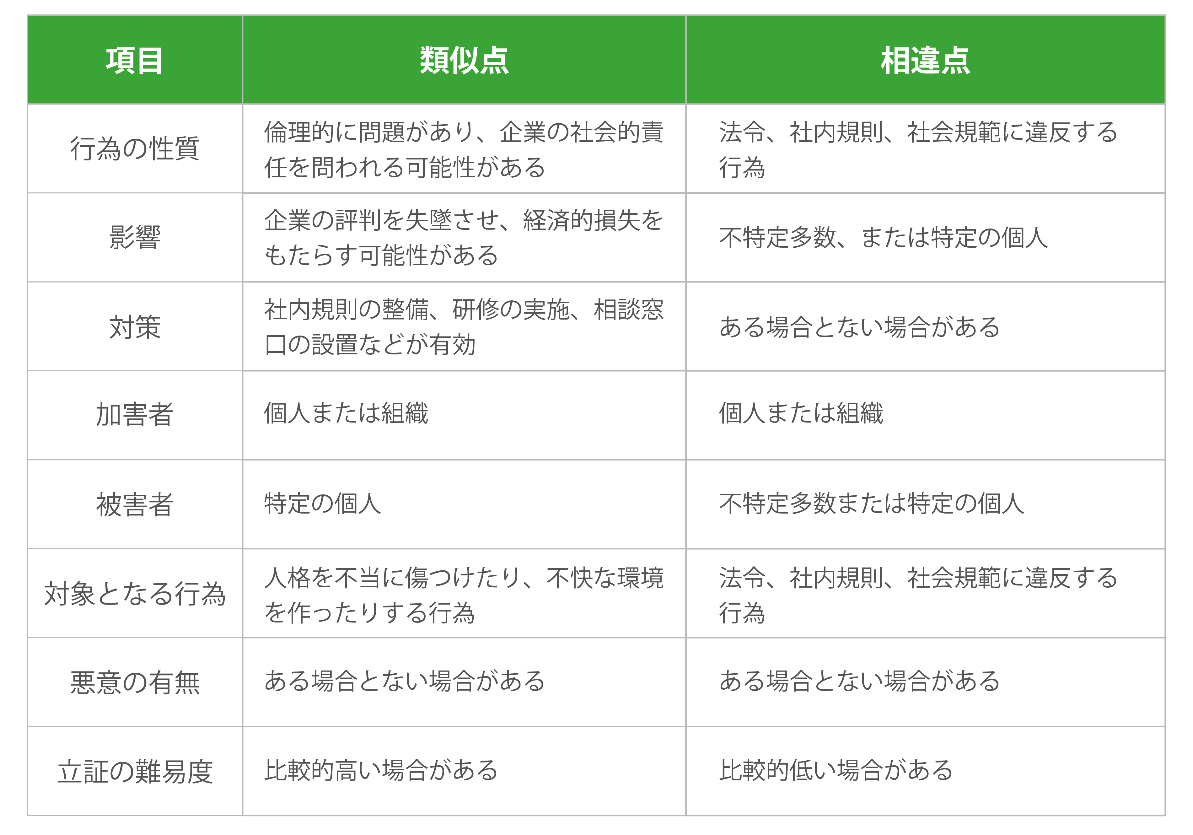 類似点と相違点の表