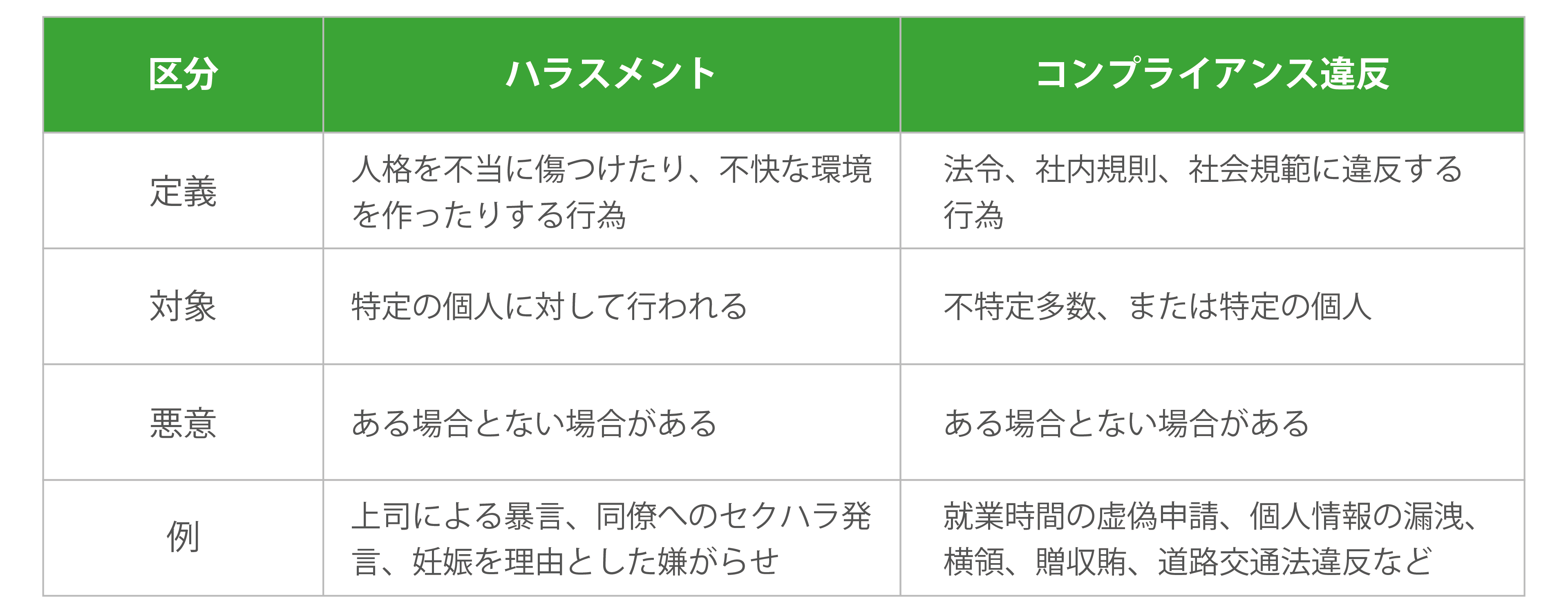 ハラスメントとコンプライアンス違反の違いの表