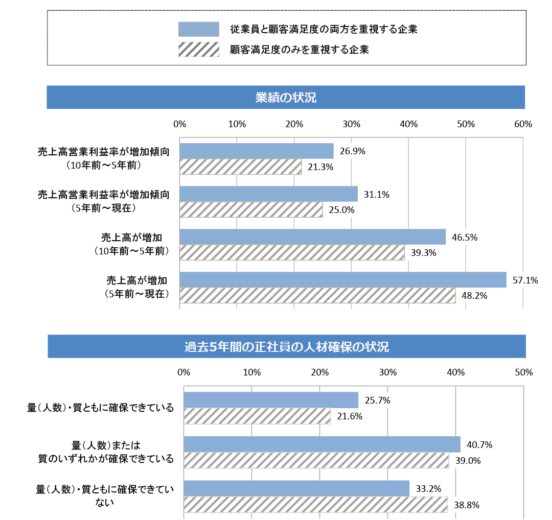 従業員と顧客満足度の両方を重視する企業は、顧客満足度のみを重視する企業に比べ、業績が向上し、人材確保ができている。