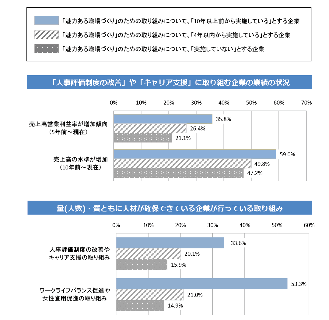 魅力ある職場づくりのための取り組みについて、取り組みの実施期間が長い企業ほど業績が向上し、人材確保ができている。