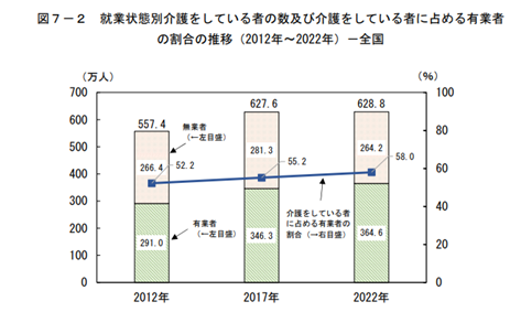 総務省「就業構造基本調査（2022年）」の結果の図